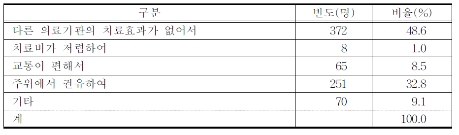 의료기관 변경 이유