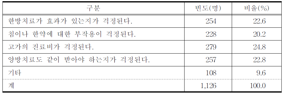 한방진료의 우려점