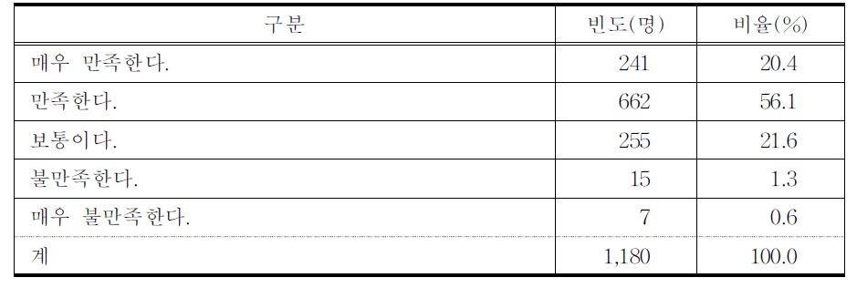 한방 의료의 만족도