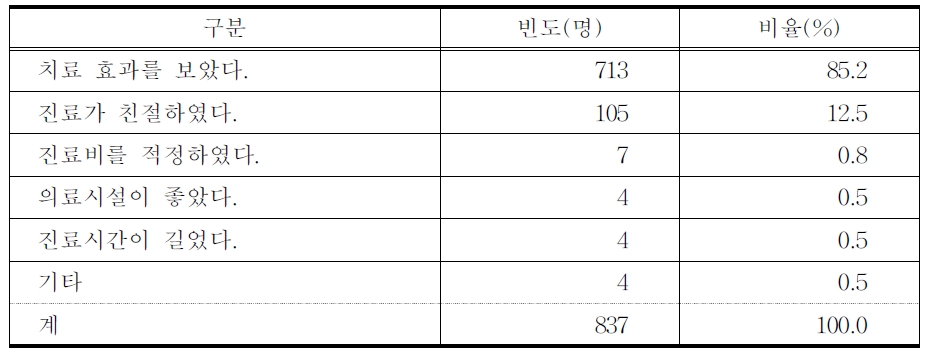 한방 의료의 만족도