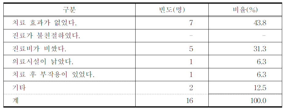 한방 의료의 불만족 이유