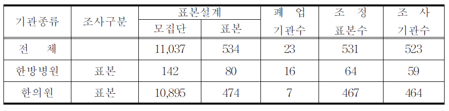 의료기기관 종류별 모집단 및 조사기관수