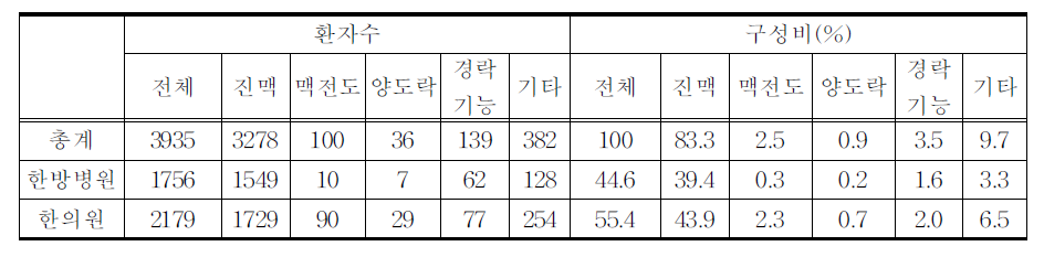 진단 및 검사