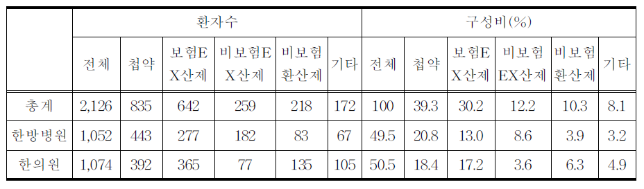 투약 및 처방