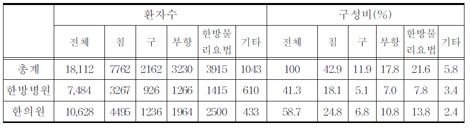 시술 및 처치