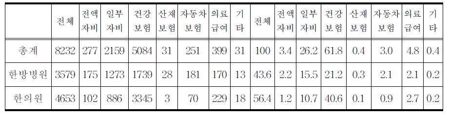 진료비 지불