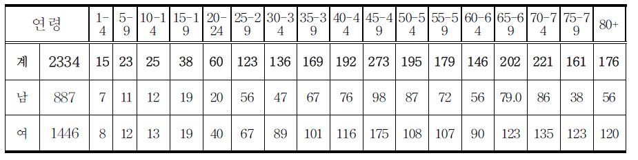 퇴원환자 연령별 분포