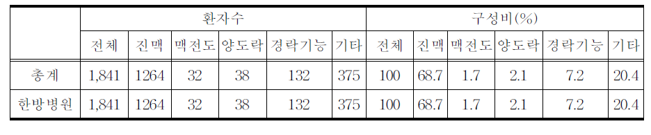 진단 및 검사