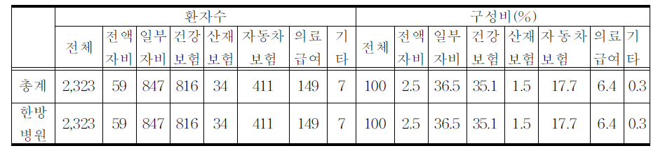 진료비 지불