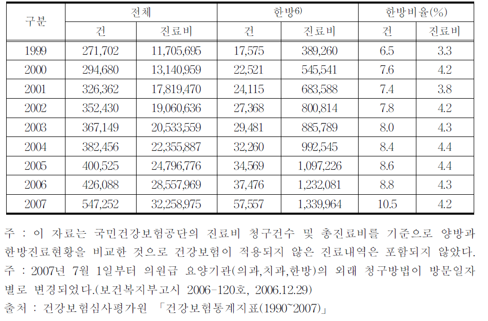 1999~2007년까지 건강보험에서의 의료이용 추이