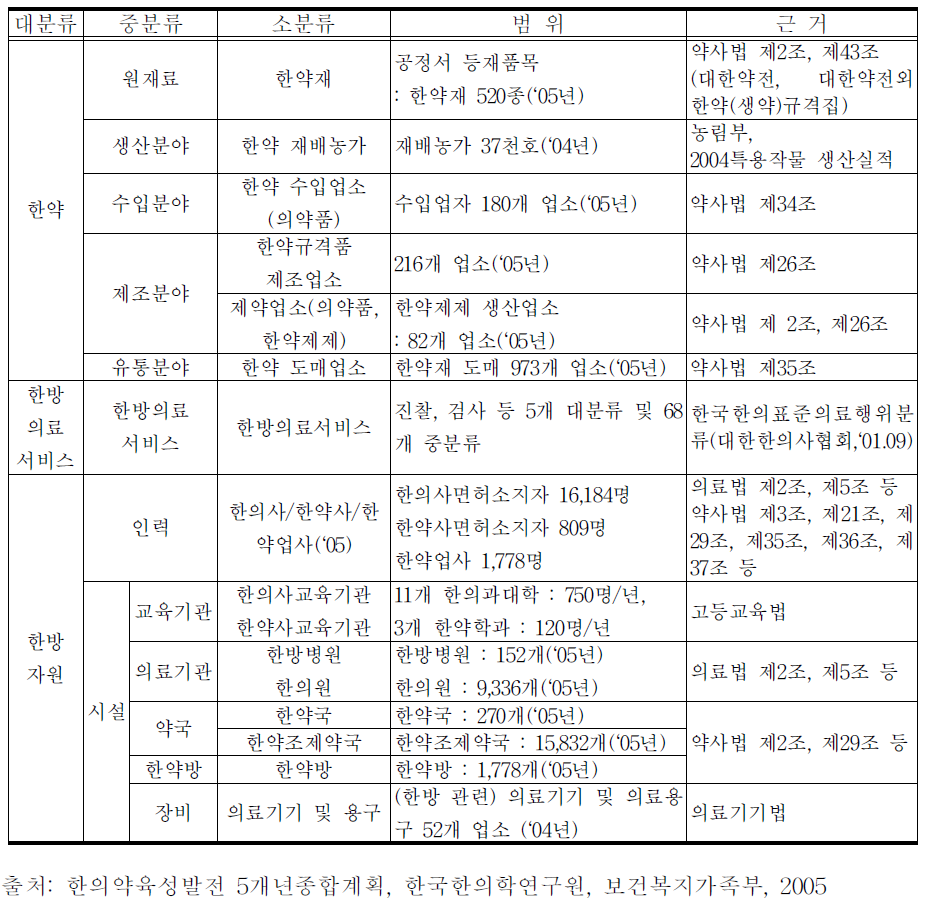 국내 한의약의 범위