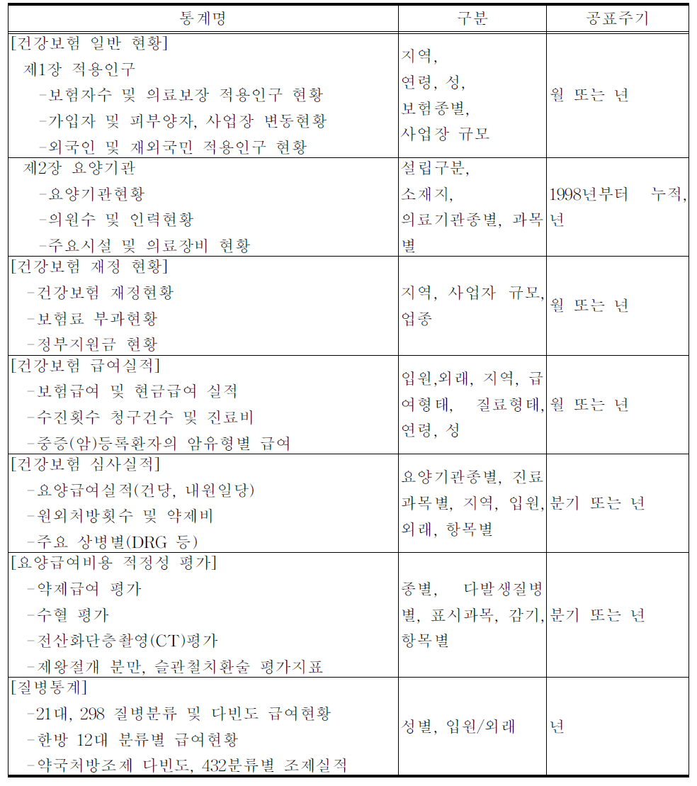 건강보험통계연보 수록내용