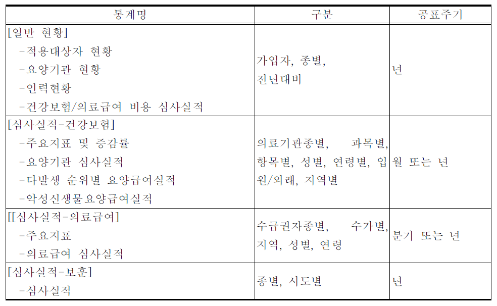 건강보험통계지표 수록 내용