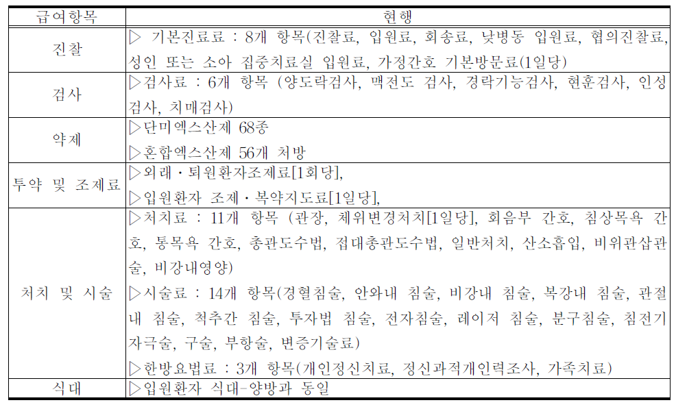 한방건강보험 급여범위