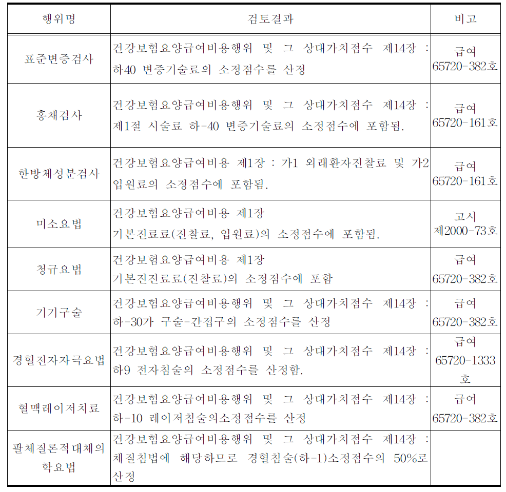 신의료기술 행위 신청항목 중 급여로 결정된 행위