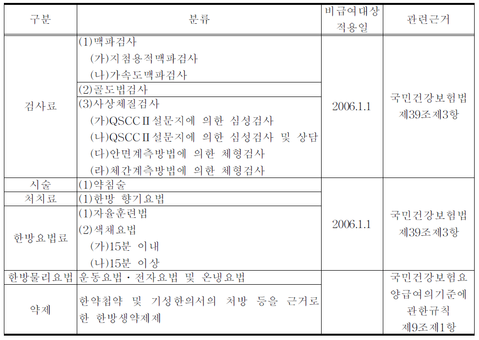 한방 비급여 대상 검사 및 시술