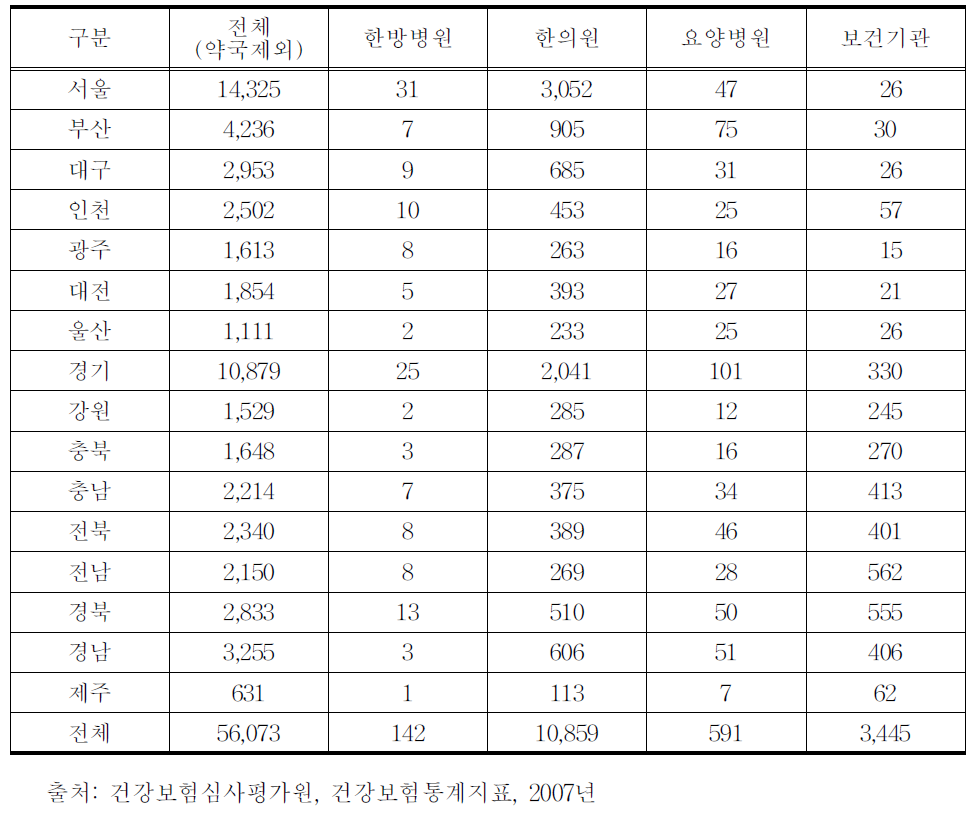 한방 요양기관의 개원지역별 분포