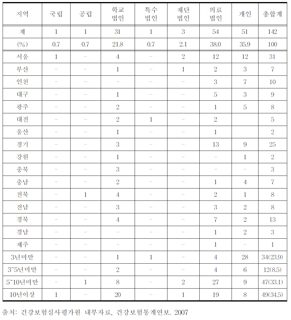 한방병원의 개원지역별,설립구분별,개원기간별 분포