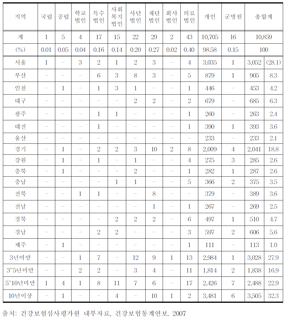 한의원의 개원지역별,설립구분별,개원기간별 분포