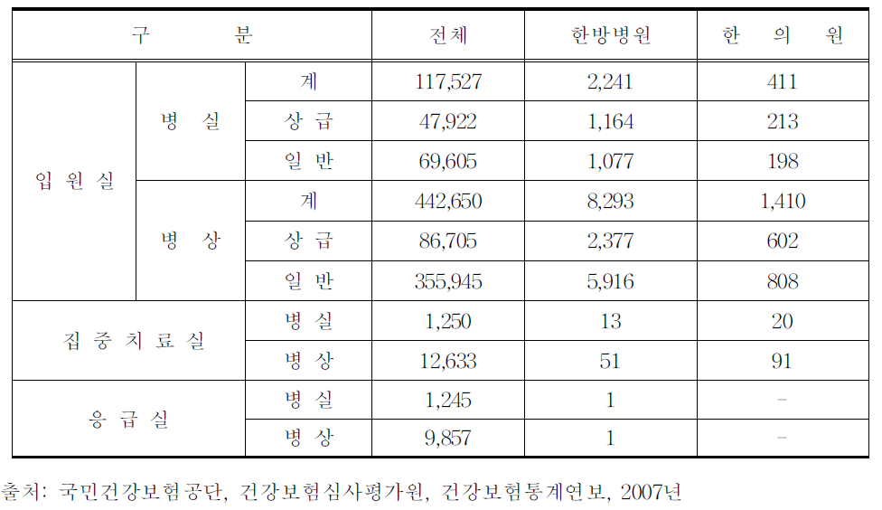 한방병원 및 한의원 시설 현황