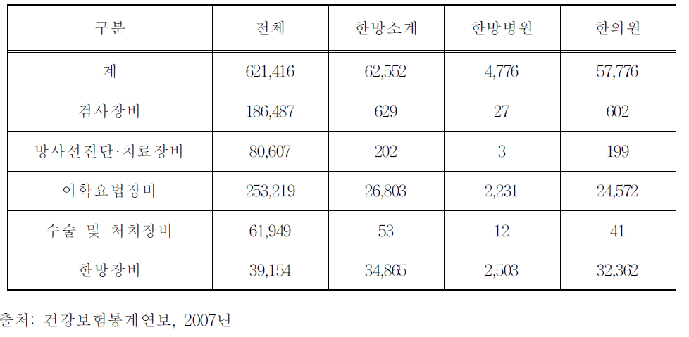 의료장비 및 특정장비 현황