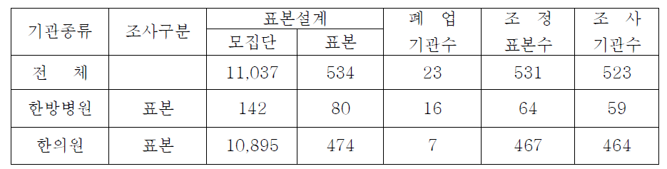 의료기기관 종류별 모집단 및 조사기관수