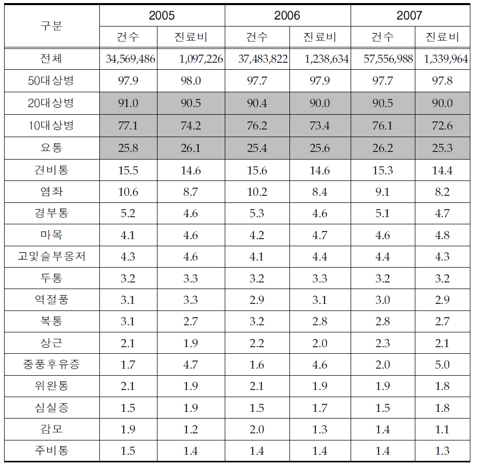 2005-2007년 한방다빈도 상병 건수 및 진료비 분포