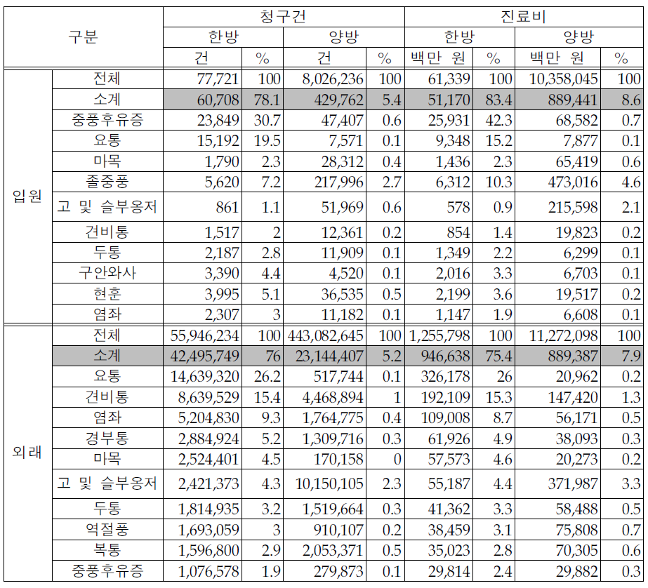 한방다빈도 10개 상병의 한방과 양방 요양급여현황