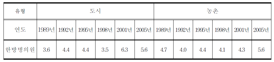 사회인구학적 특성에 따른 한방의료 서비스 이용자 비율:지역