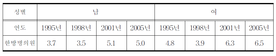 사회인구학적 특성에 따른 한방의료 서비스 이용자 비율:성별