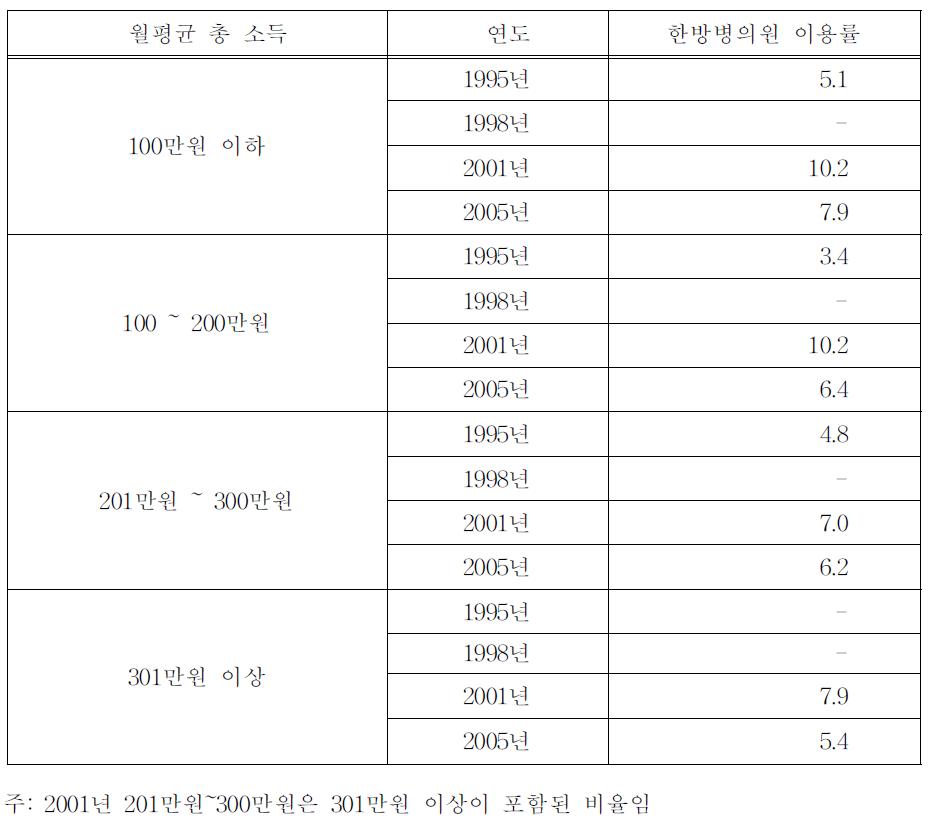 사회인구학적 특성에 따른 한방의료 서비스 이용자 비율:소득