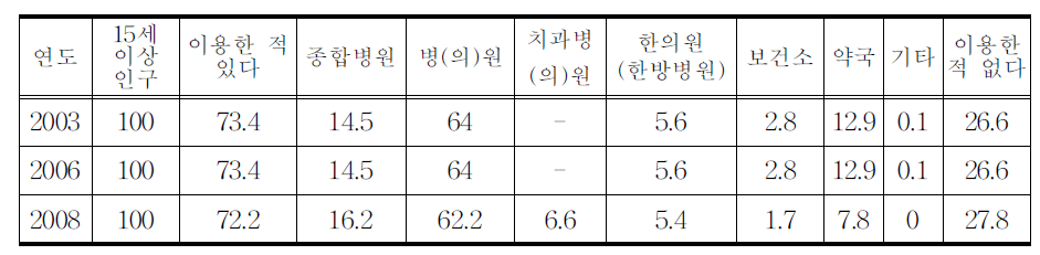 의료서비스 이용률:전체