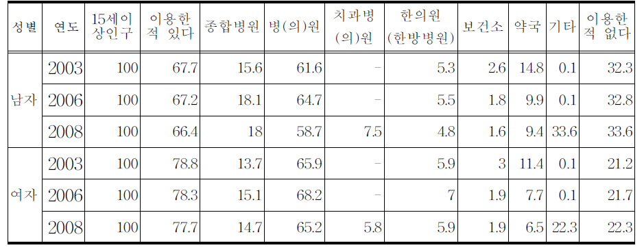 의료서비스 이용률:성별