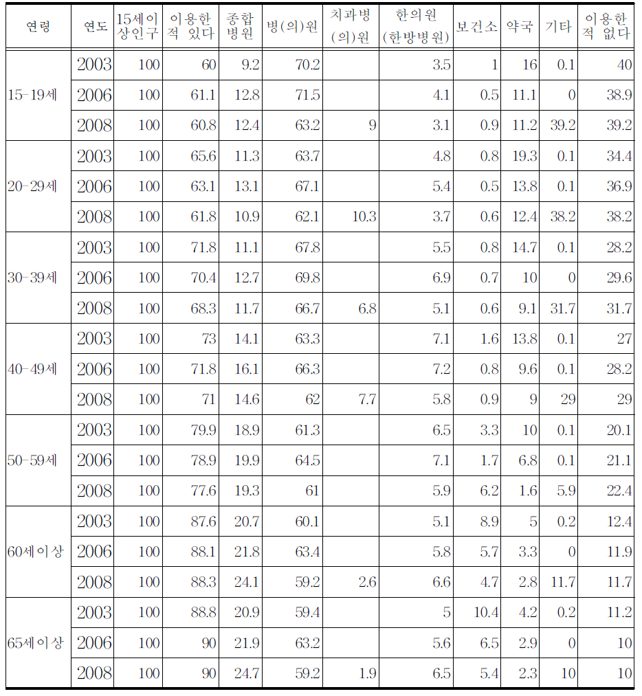 의료서비스 이용률:연령