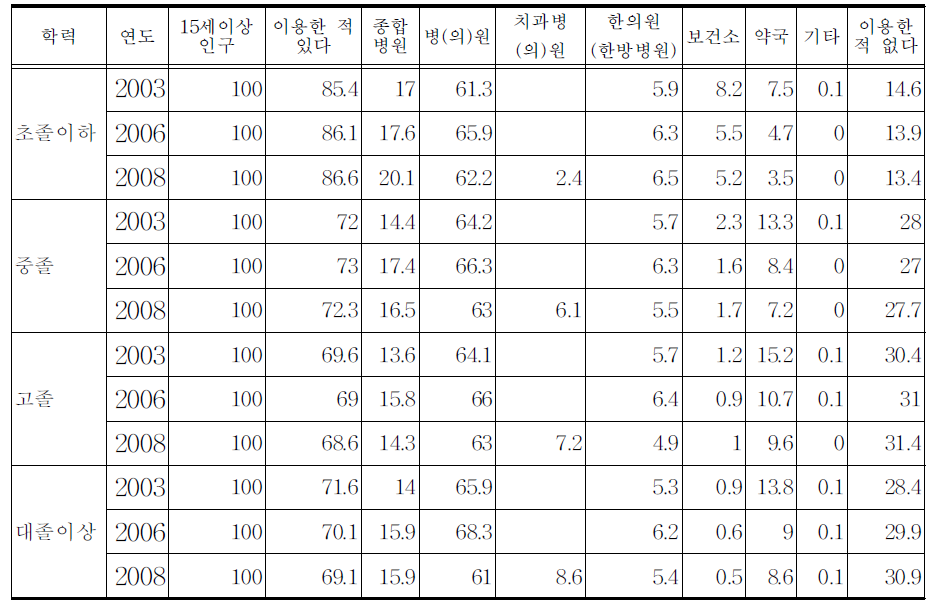 의료서비스 이용률:학력