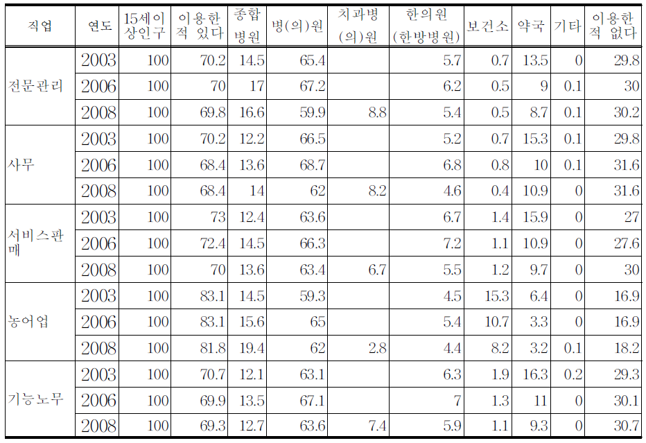 의료서비스 이용률:직업