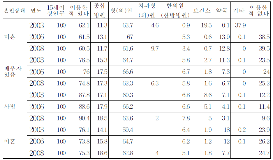 의료서비스 이용률:혼인상태