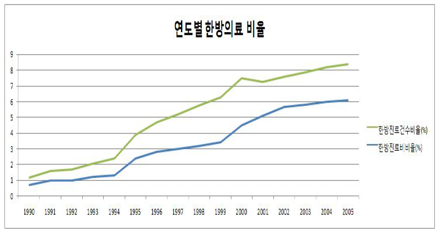 연도별 한방의료 비율