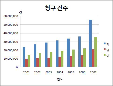 한방기관 요양급여실적:청구건수(성별)