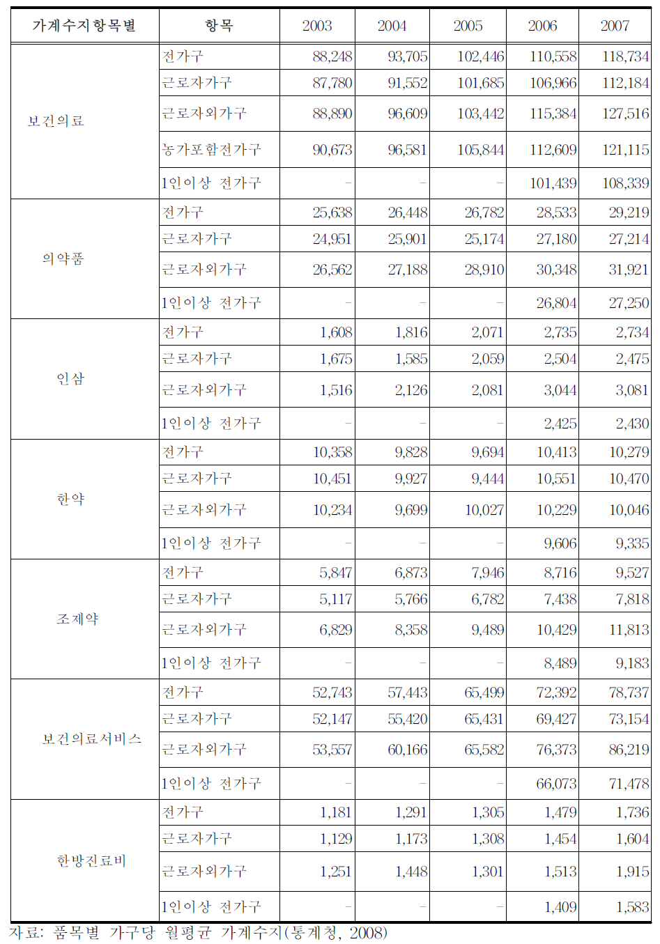 가계조사 월 한방의료 소비 비용