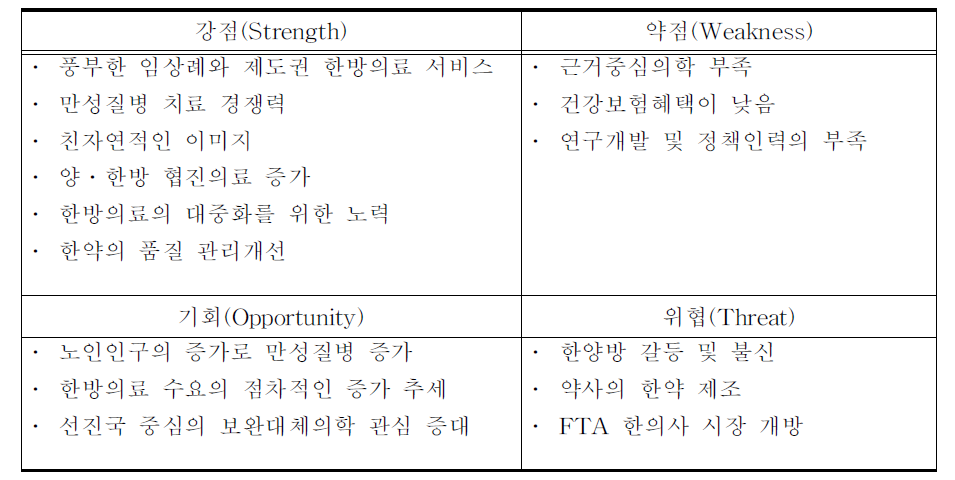 한방의료서비스 수요 증대에 미치는 요인의 SWOT분석