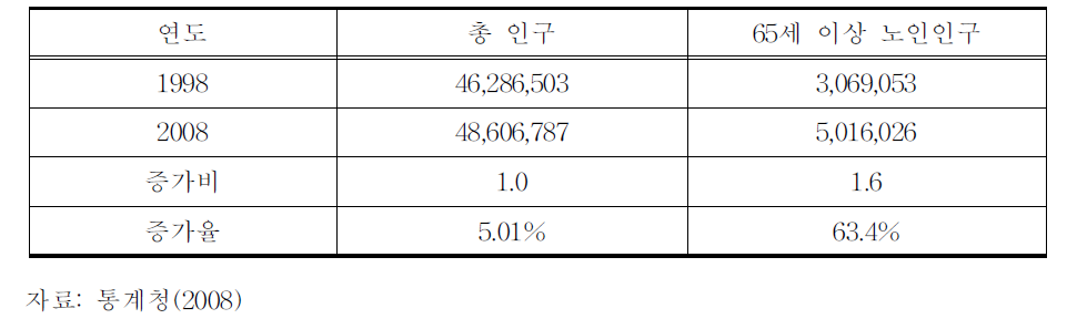 총인구 및 65세 이상 노인인구 증가율