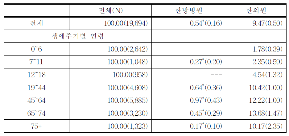 연령별 한방의료 서비스 이용비율