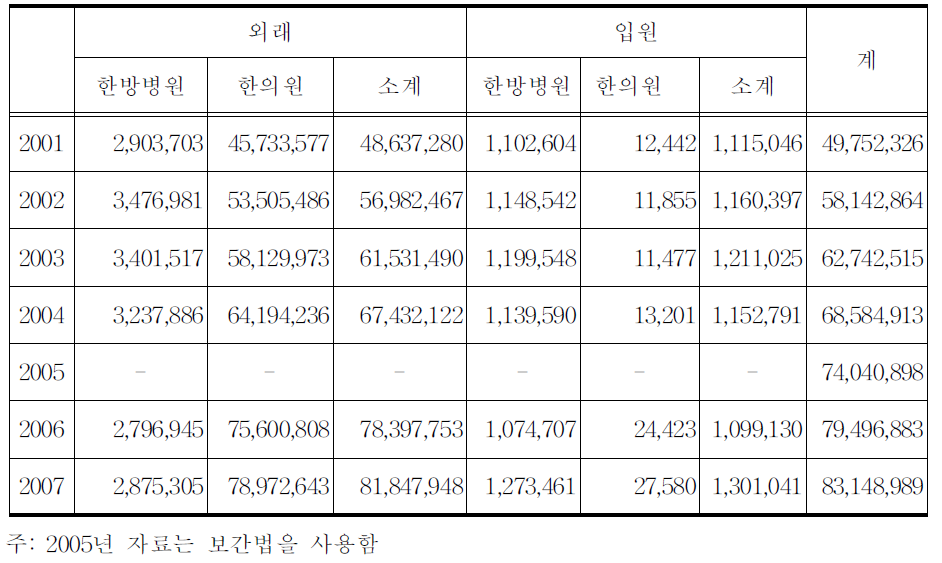 한방의료서비스 내원일수