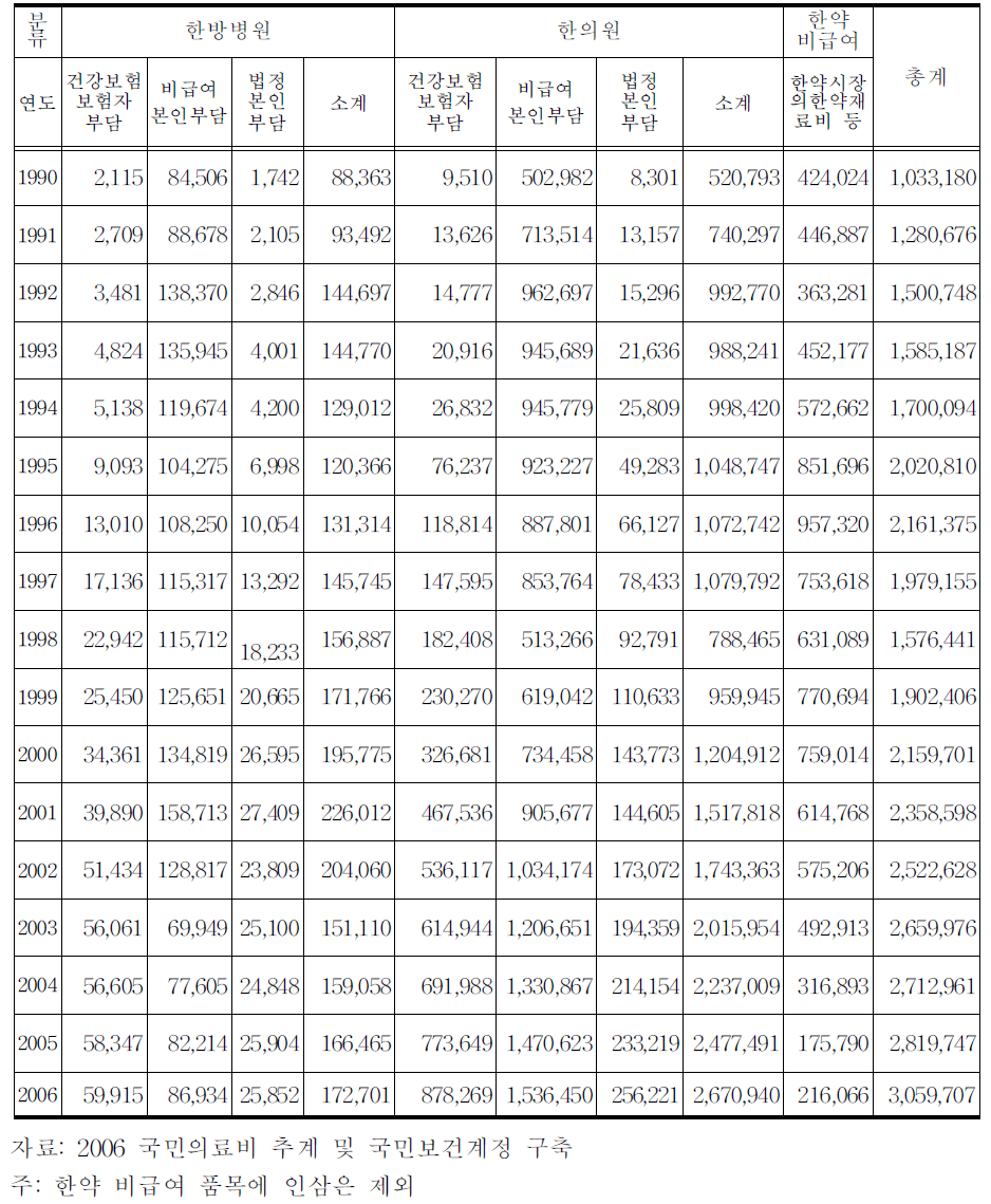 한방의료서비스시장의 규모 추계