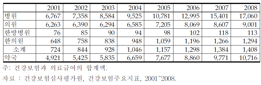 한방의료의 건강보험 진료비 규모