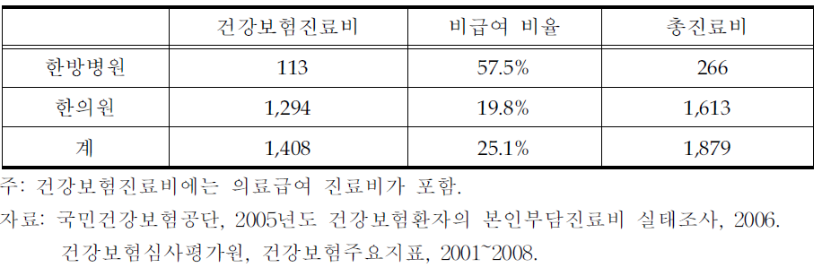 한방의료의 건강보험 총진료비 규모(2008):공단의 비급여조사 자료