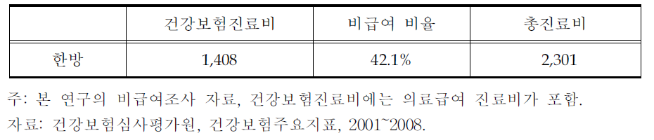 한방의료의 건강보험 총진료비 규모(2008)