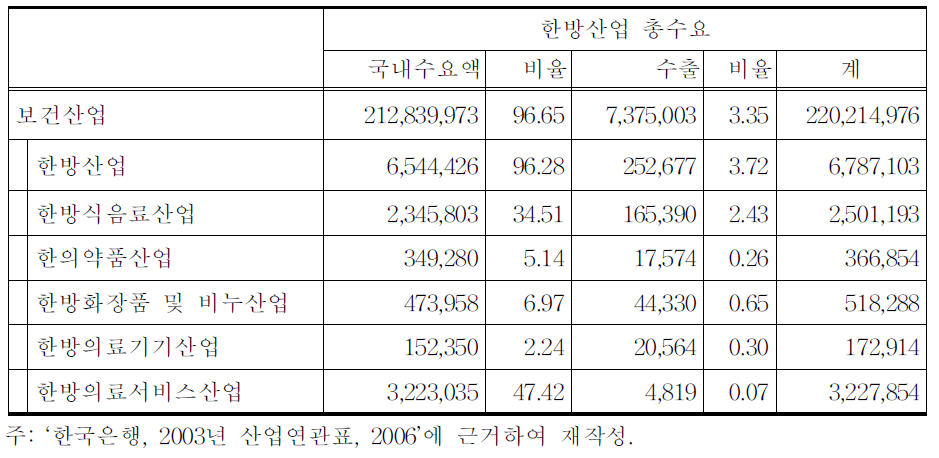 한방산업의 시장규모