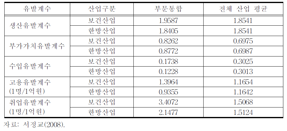 보건산업과 한방산업의 유발계수별 산업투자 파급효과 비교